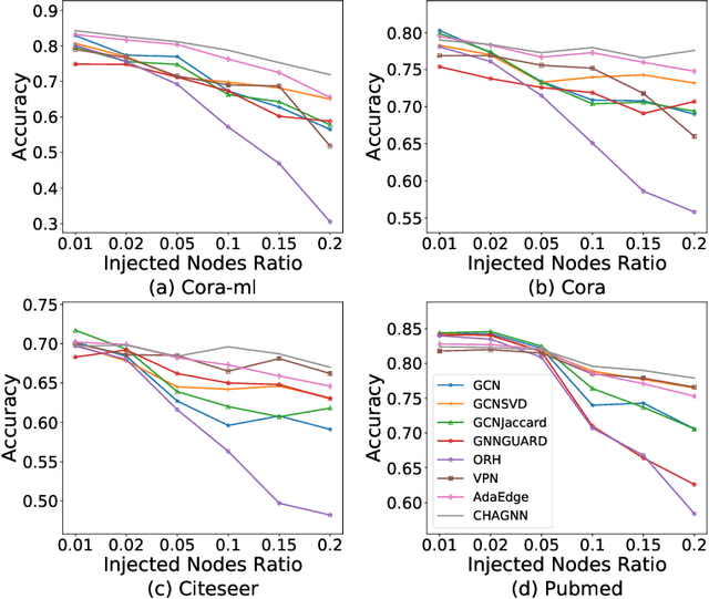 Figure 4 for Resisting Graph Adversarial Attack via Cooperative Homophilous Augmentation