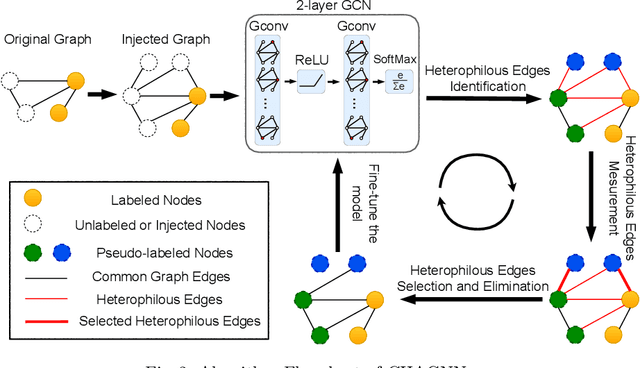 Figure 3 for Resisting Graph Adversarial Attack via Cooperative Homophilous Augmentation