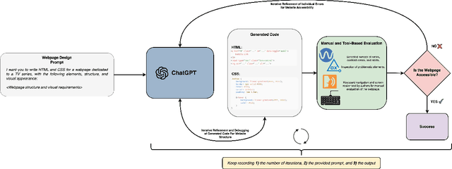 Figure 1 for From Code to Compliance: Assessing ChatGPT's Utility in Designing an Accessible Webpage -- A Case Study