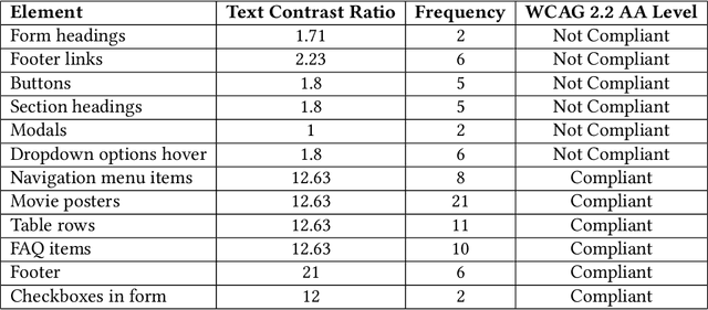 Figure 2 for From Code to Compliance: Assessing ChatGPT's Utility in Designing an Accessible Webpage -- A Case Study