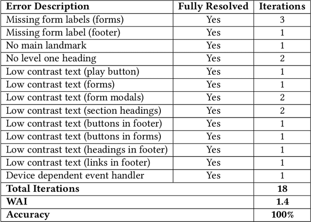 Figure 4 for From Code to Compliance: Assessing ChatGPT's Utility in Designing an Accessible Webpage -- A Case Study