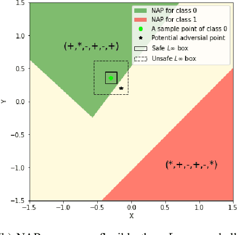 Figure 4 for Toward Reliable Neural Specifications