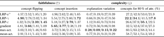 Figure 2 for Revealing Hidden Context Bias in Segmentation and Object Detection through Concept-specific Explanations