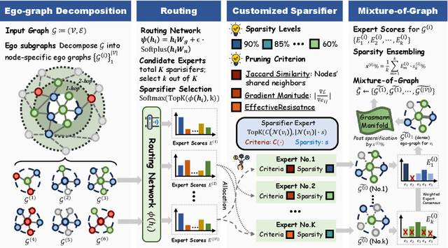 Figure 3 for Graph Sparsification via Mixture of Graphs