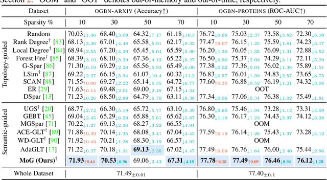 Figure 2 for Graph Sparsification via Mixture of Graphs