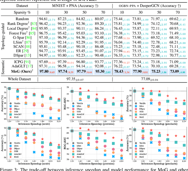Figure 4 for Graph Sparsification via Mixture of Graphs