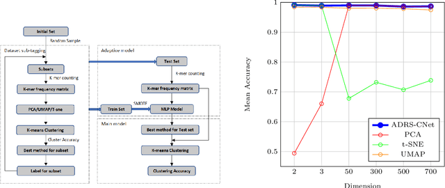 Figure 4 for ADRS-CNet: An adaptive models of dimensionality reduction methods for DNA storage clustering algorithms