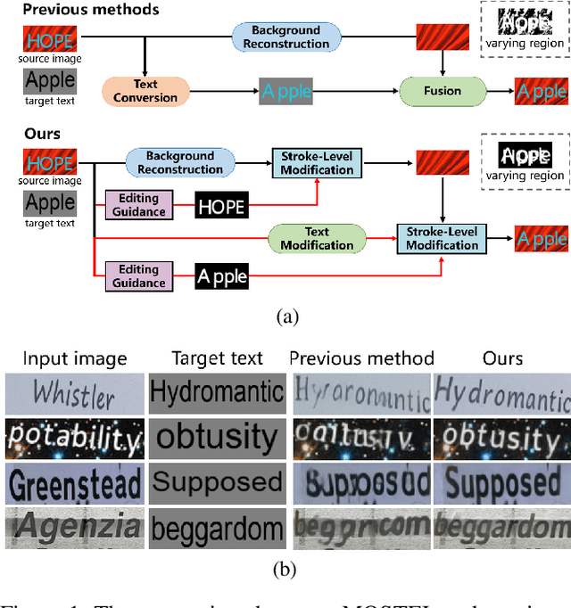 Figure 1 for Exploring Stroke-Level Modifications for Scene Text Editing