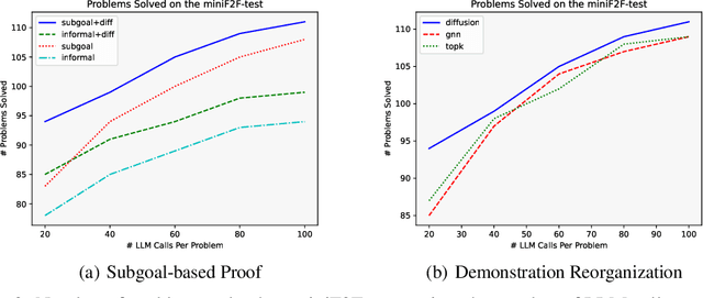 Figure 4 for Decomposing the Enigma: Subgoal-based Demonstration Learning for Formal Theorem Proving