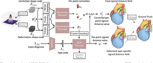 Figure 1 for SDF4CHD: Generative Modeling of Cardiac Anatomies with Congenital Heart Defects