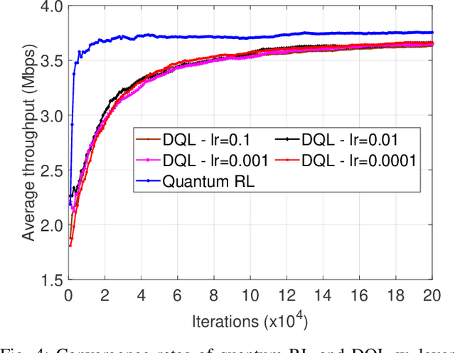 Figure 4 for Dynamic Spectrum Access for Ambient Backscatter Communication-assisted D2D Systems with Quantum Reinforcement Learning