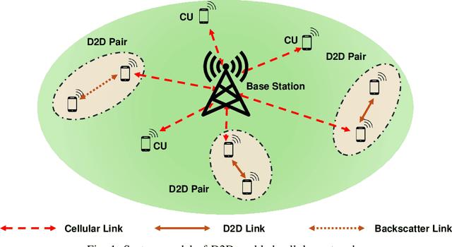 Figure 1 for Dynamic Spectrum Access for Ambient Backscatter Communication-assisted D2D Systems with Quantum Reinforcement Learning