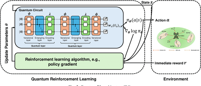 Figure 2 for Dynamic Spectrum Access for Ambient Backscatter Communication-assisted D2D Systems with Quantum Reinforcement Learning