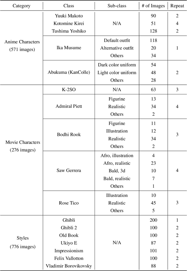 Figure 4 for Navigating Text-To-Image Customization:From LyCORIS Fine-Tuning to Model Evaluation