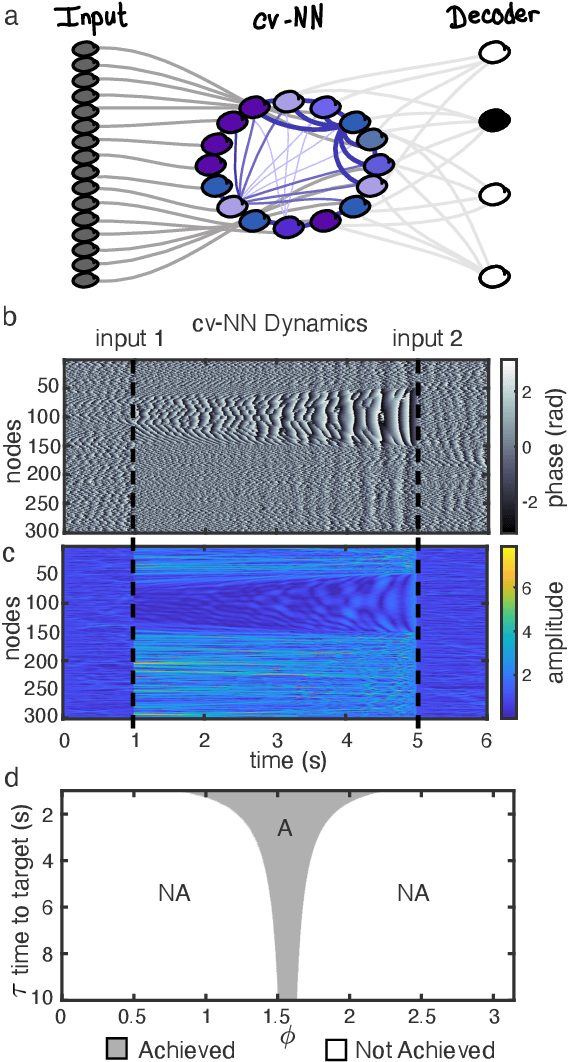 Figure 1 for An exact mathematical description of computation with transient spatiotemporal dynamics in a complex-valued neural network