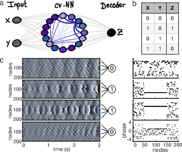 Figure 2 for An exact mathematical description of computation with transient spatiotemporal dynamics in a complex-valued neural network