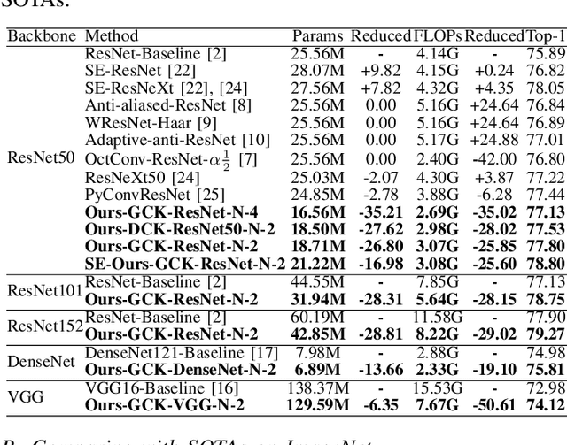 Figure 3 for FreConv: Frequency Branch-and-Integration Convolutional Networks