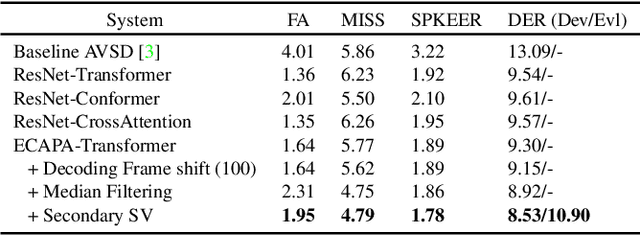 Figure 3 for The FlySpeech Audio-Visual Speaker Diarization System for MISP Challenge 2022