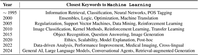 Figure 3 for Scito2M: A 2 Million, 30-Year Cross-disciplinary Dataset for Temporal Scientometric Analysis