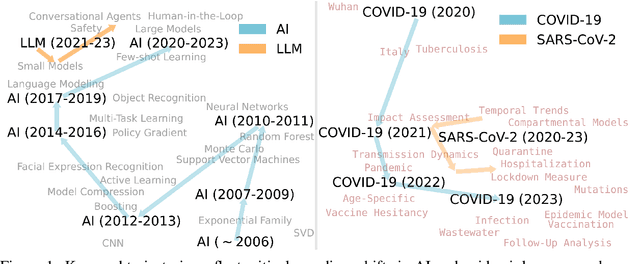 Figure 1 for Scito2M: A 2 Million, 30-Year Cross-disciplinary Dataset for Temporal Scientometric Analysis