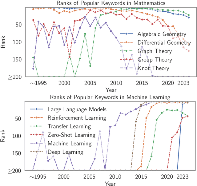 Figure 2 for Scito2M: A 2 Million, 30-Year Cross-disciplinary Dataset for Temporal Scientometric Analysis