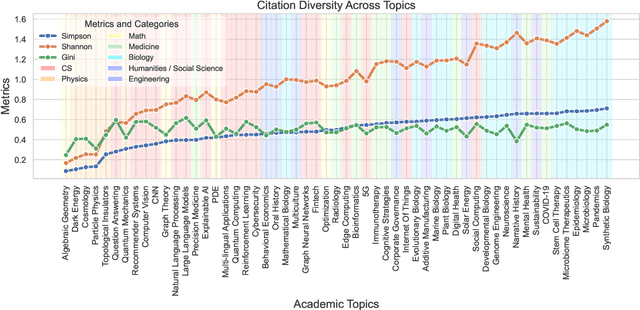 Figure 4 for Scito2M: A 2 Million, 30-Year Cross-disciplinary Dataset for Temporal Scientometric Analysis