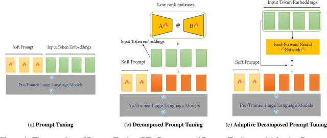 Figure 1 for ADePT: Adaptive Decomposed Prompt Tuning for Parameter-Efficient Fine-tuning