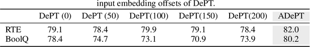 Figure 2 for ADePT: Adaptive Decomposed Prompt Tuning for Parameter-Efficient Fine-tuning