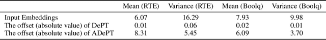 Figure 3 for ADePT: Adaptive Decomposed Prompt Tuning for Parameter-Efficient Fine-tuning