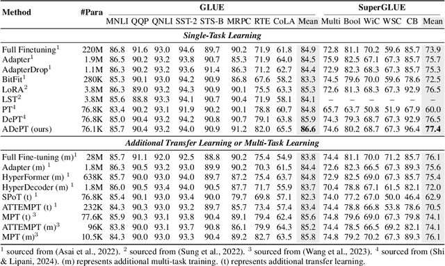 Figure 4 for ADePT: Adaptive Decomposed Prompt Tuning for Parameter-Efficient Fine-tuning