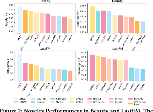 Figure 3 for Beyond Utility: Evaluating LLM as Recommender