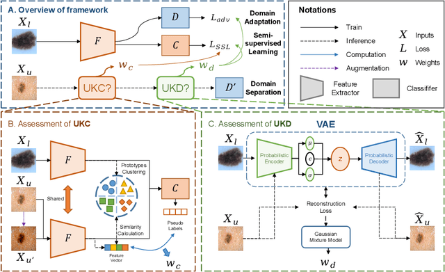 Figure 3 for Towards Open-Scenario Semi-supervised Medical Image Classification