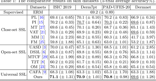 Figure 2 for Towards Open-Scenario Semi-supervised Medical Image Classification