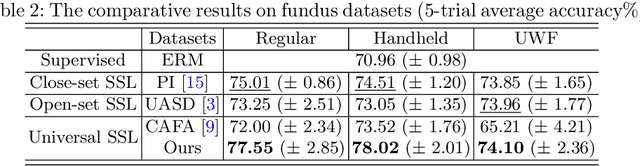 Figure 4 for Towards Open-Scenario Semi-supervised Medical Image Classification