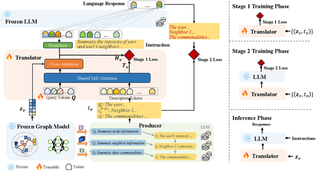 Figure 3 for GraphTranslator: Aligning Graph Model to Large Language Model for Open-ended Tasks