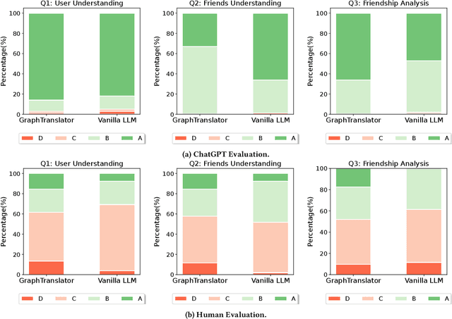 Figure 4 for GraphTranslator: Aligning Graph Model to Large Language Model for Open-ended Tasks