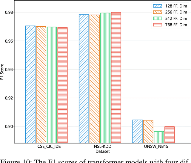 Figure 2 for FlowTransformer: A Transformer Framework for Flow-based Network Intrusion Detection Systems