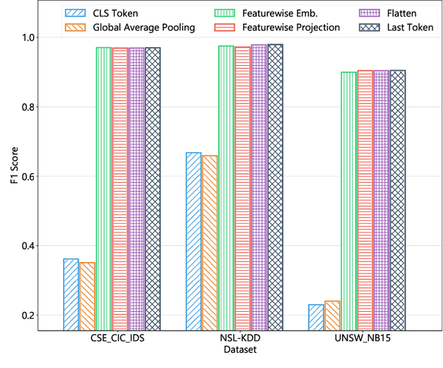 Figure 3 for FlowTransformer: A Transformer Framework for Flow-based Network Intrusion Detection Systems