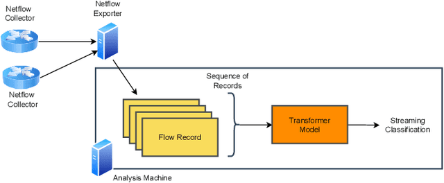 Figure 1 for FlowTransformer: A Transformer Framework for Flow-based Network Intrusion Detection Systems