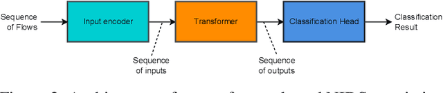 Figure 4 for FlowTransformer: A Transformer Framework for Flow-based Network Intrusion Detection Systems