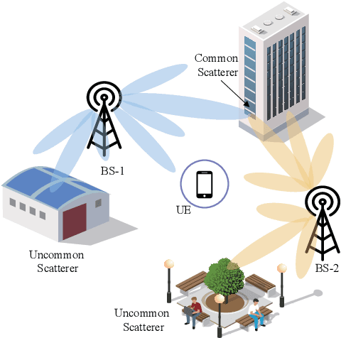 Figure 1 for Joint Port Selection Based Channel Acquisition for FDD Cell-Free Massive MIMO