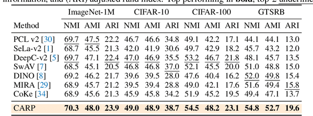 Figure 4 for Representation Learning via Consistent Assignment of Views over Random Partitions