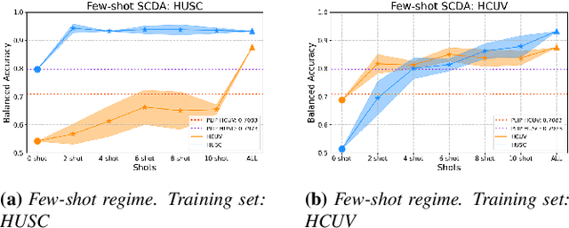 Figure 4 for Enhancing Whole Slide Image Classification through Supervised Contrastive Domain Adaptation