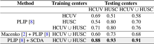 Figure 3 for Enhancing Whole Slide Image Classification through Supervised Contrastive Domain Adaptation