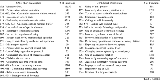 Figure 2 for An Unbiased Transformer Source Code Learning with Semantic Vulnerability Graph