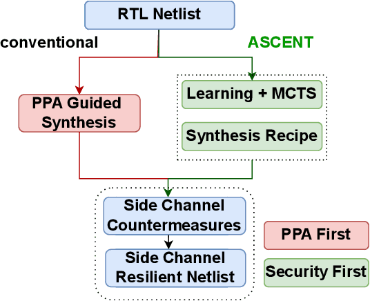 Figure 3 for ASCENT: Amplifying Power Side-Channel Resilience via Learning & Monte-Carlo Tree Search