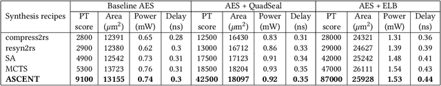 Figure 2 for ASCENT: Amplifying Power Side-Channel Resilience via Learning & Monte-Carlo Tree Search