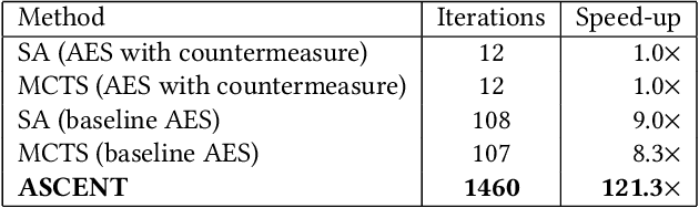 Figure 4 for ASCENT: Amplifying Power Side-Channel Resilience via Learning & Monte-Carlo Tree Search