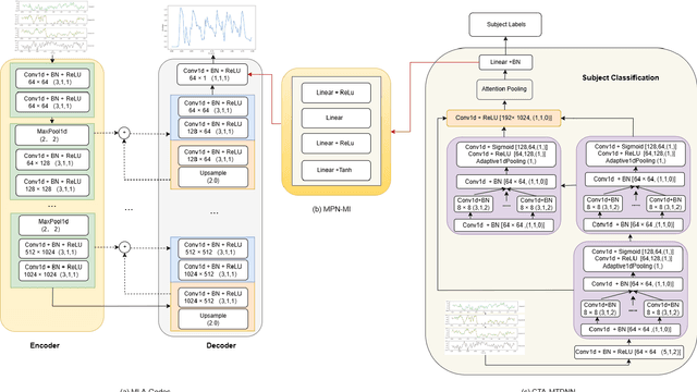 Figure 1 for Subject Disentanglement Neural Network for Speech Envelope Reconstruction from EEG