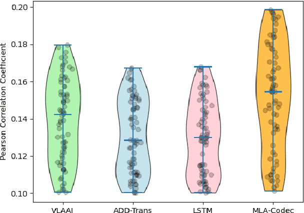 Figure 2 for Subject Disentanglement Neural Network for Speech Envelope Reconstruction from EEG